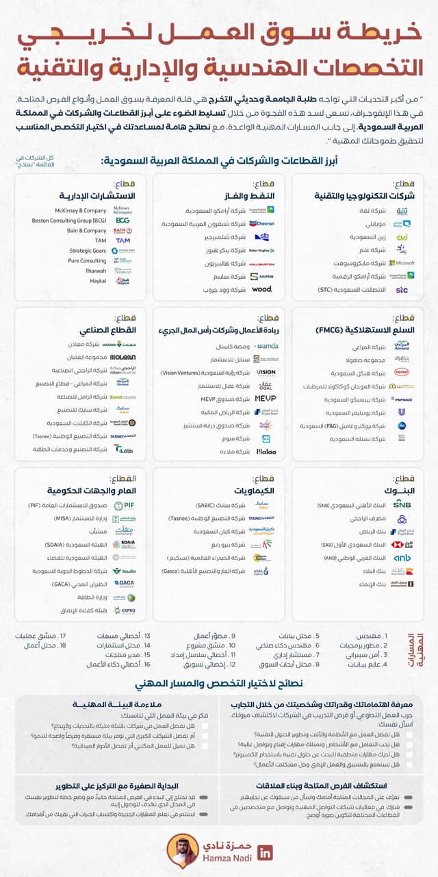 💼 خريطة سوق العمل لحديثي التخرج 💼