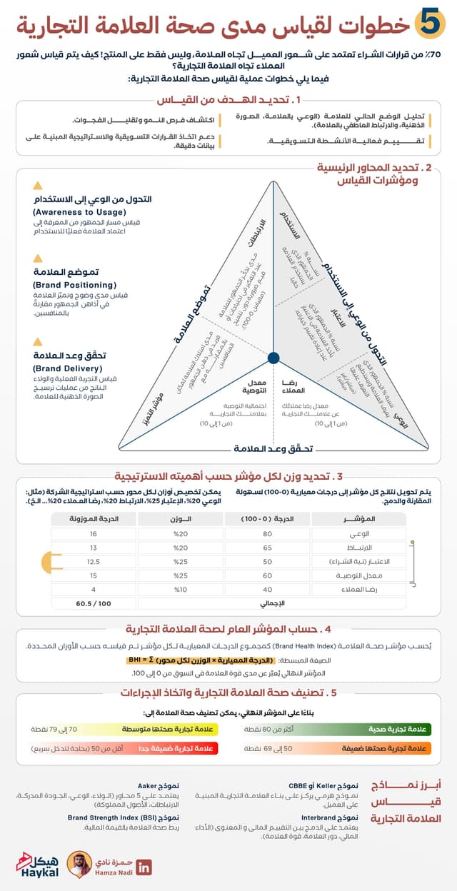 💊🩻 Brand Health Index 🩻💊