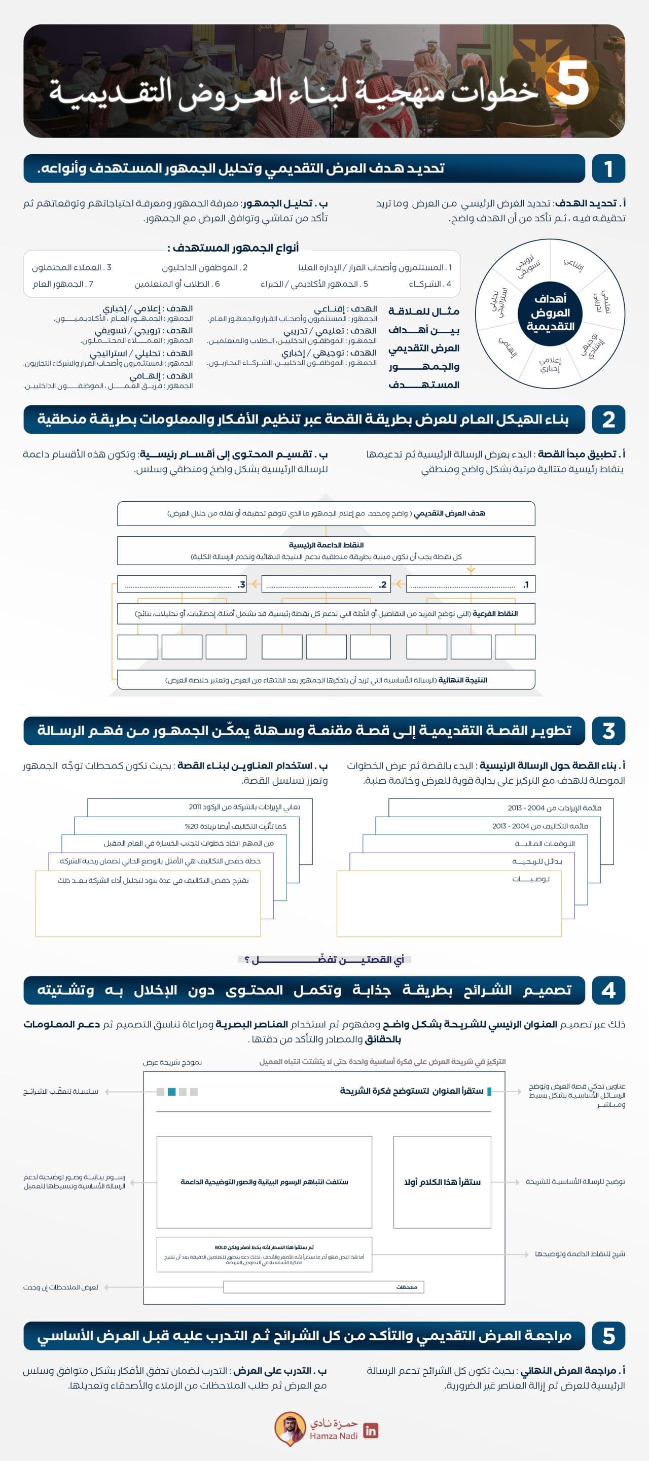 👨🏻‍🏫 منهجية بناء العروض التقديمية 👨🏻‍🏫