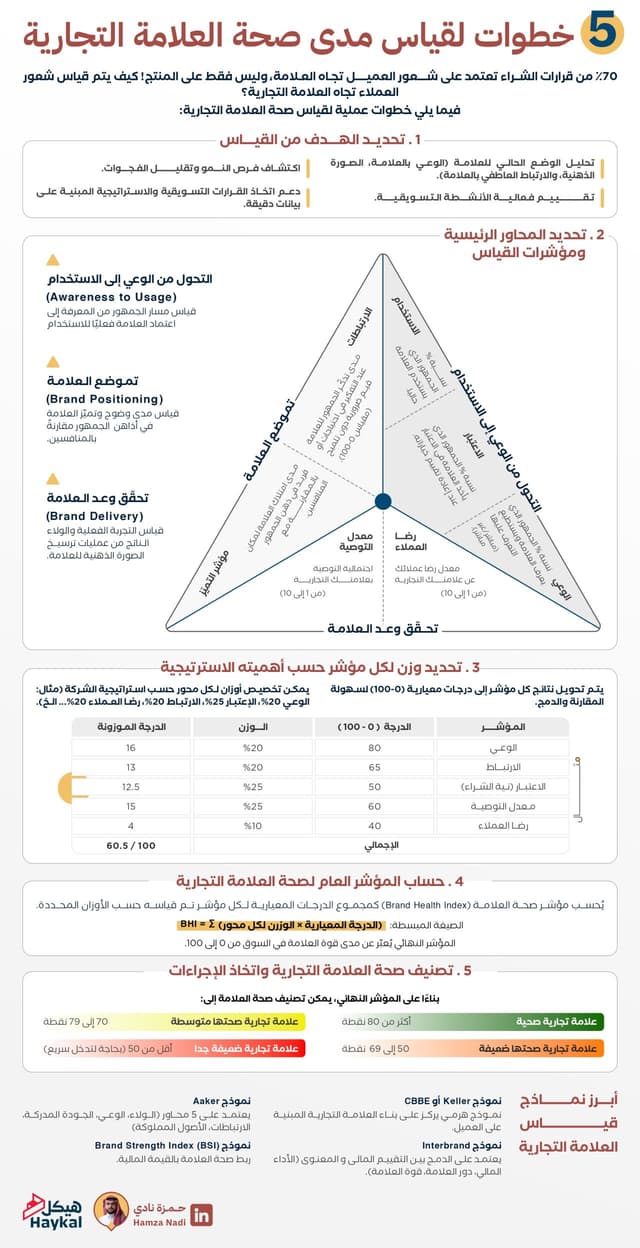 💊🩻 Brand Health Index 🩻💊