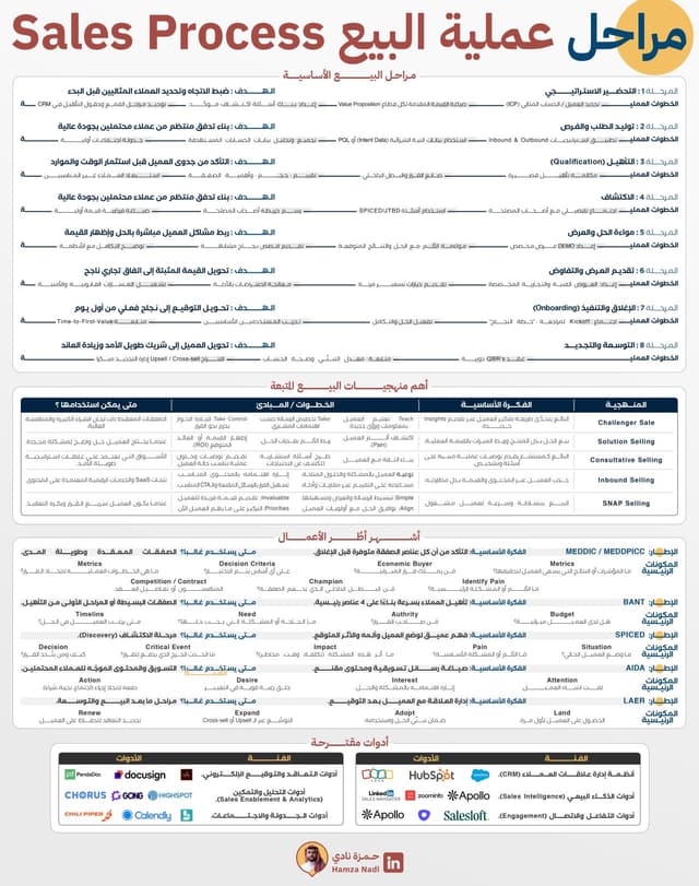 ‎🧳 مراحل البيع 🧳