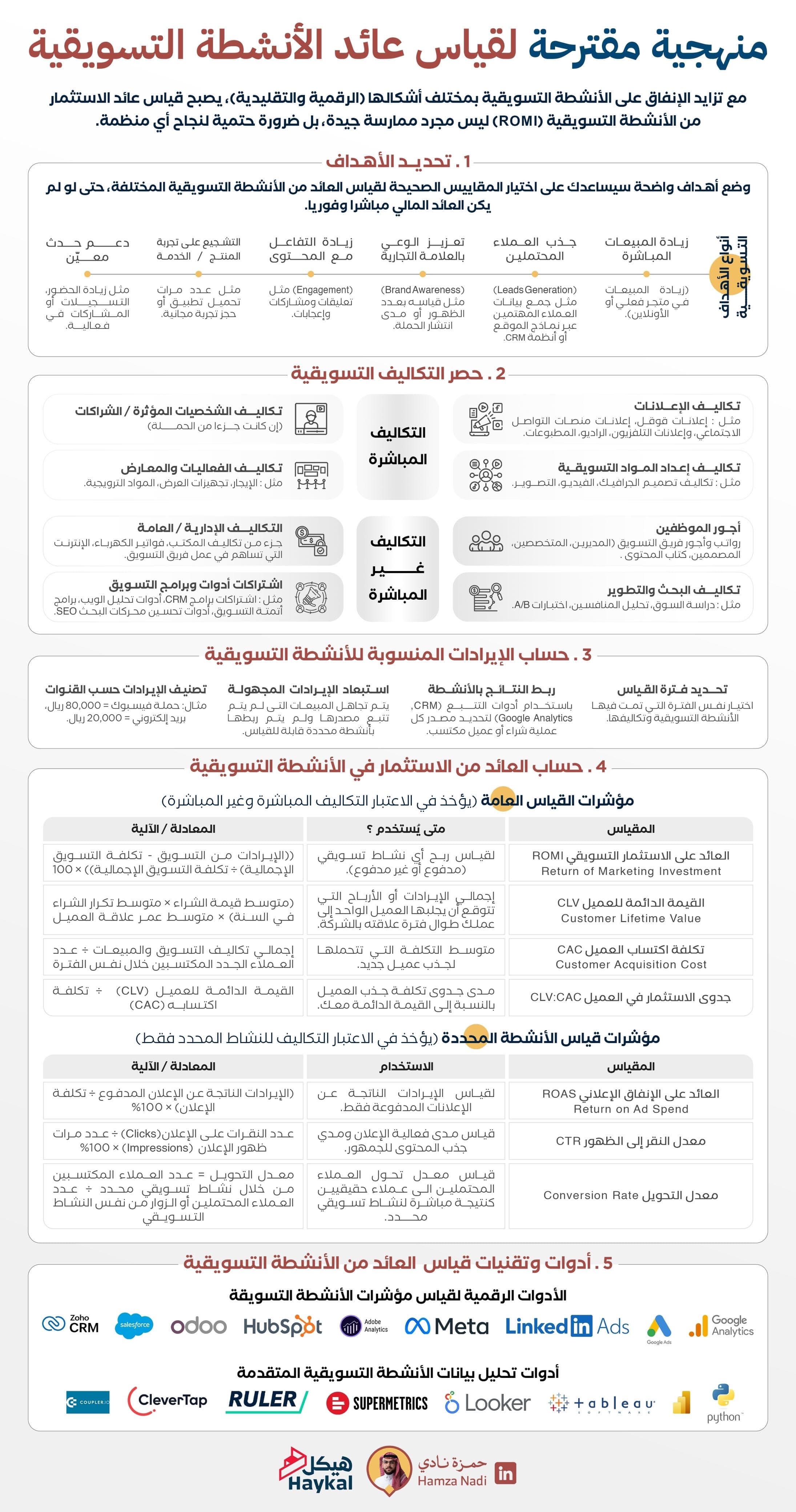 💸 عوائد الأنشطة التسويقية 💸