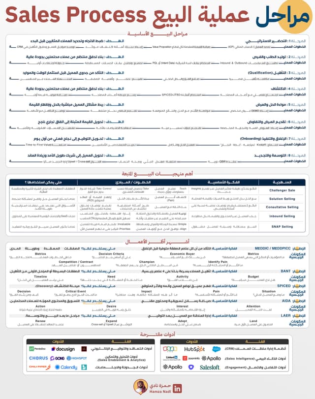 ‎🧳 مراحل البيع 🧳