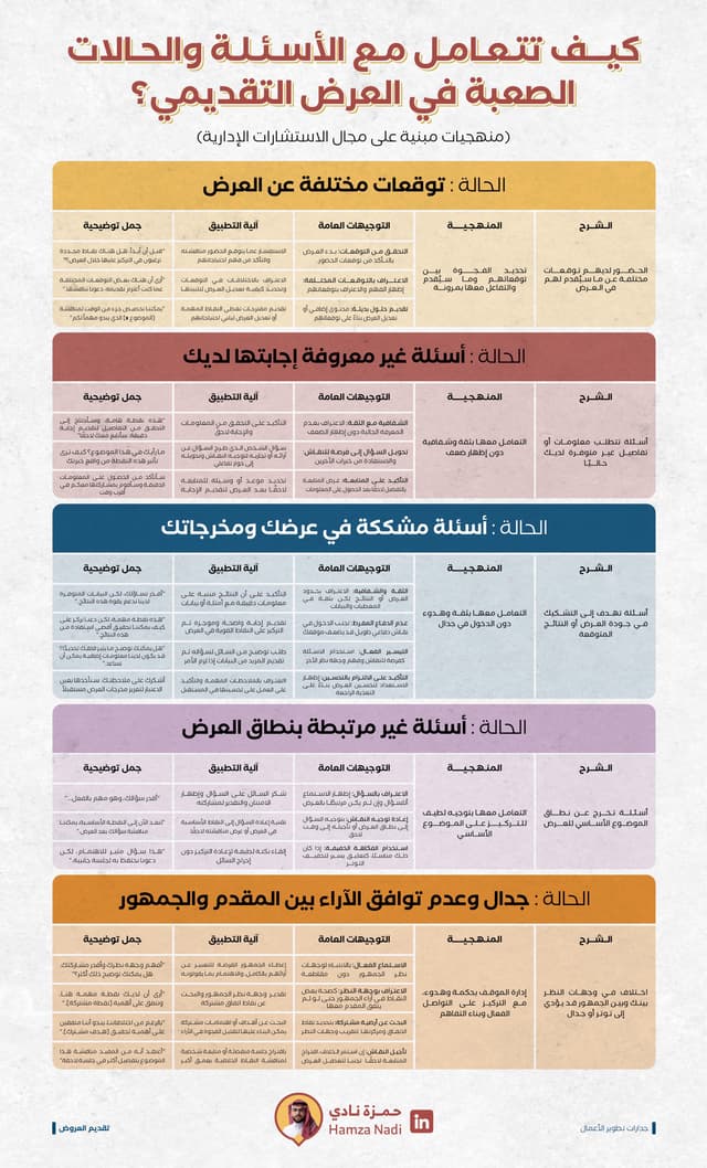 كيف تتعامل مع الأسئلة والحالات الصعبة في العرض التقديمي ؟