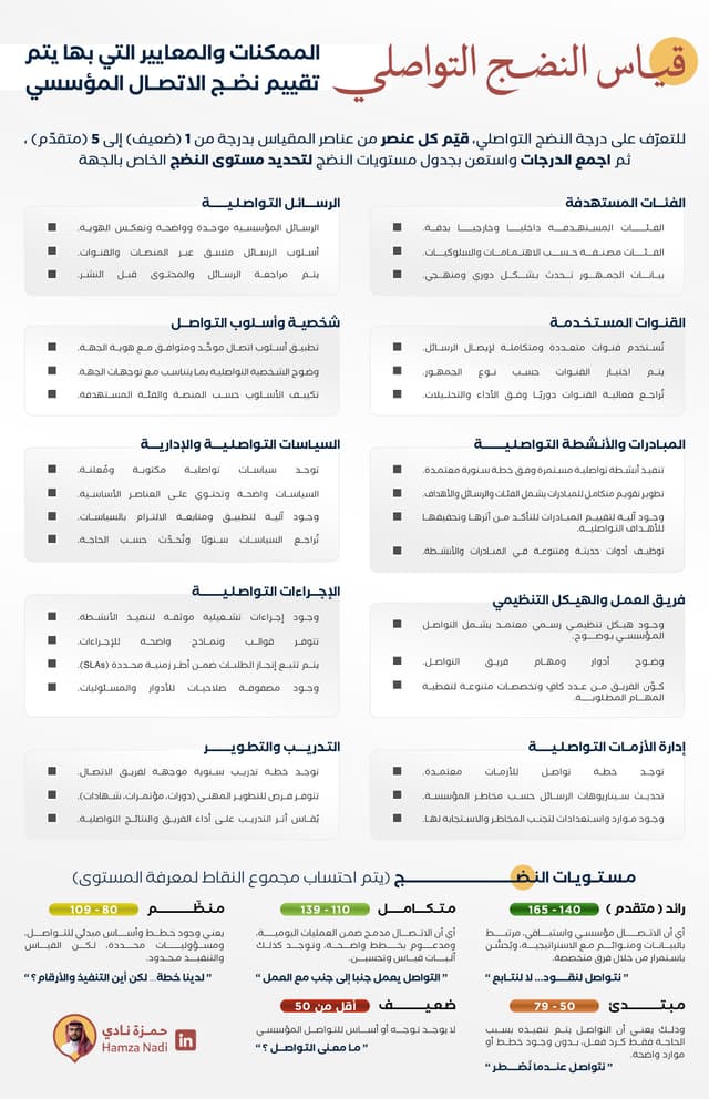 قياس النضج التواصلي