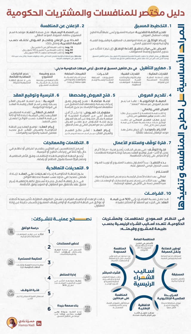 دليل مختصر للمنافسات و المشتريات الحكومية