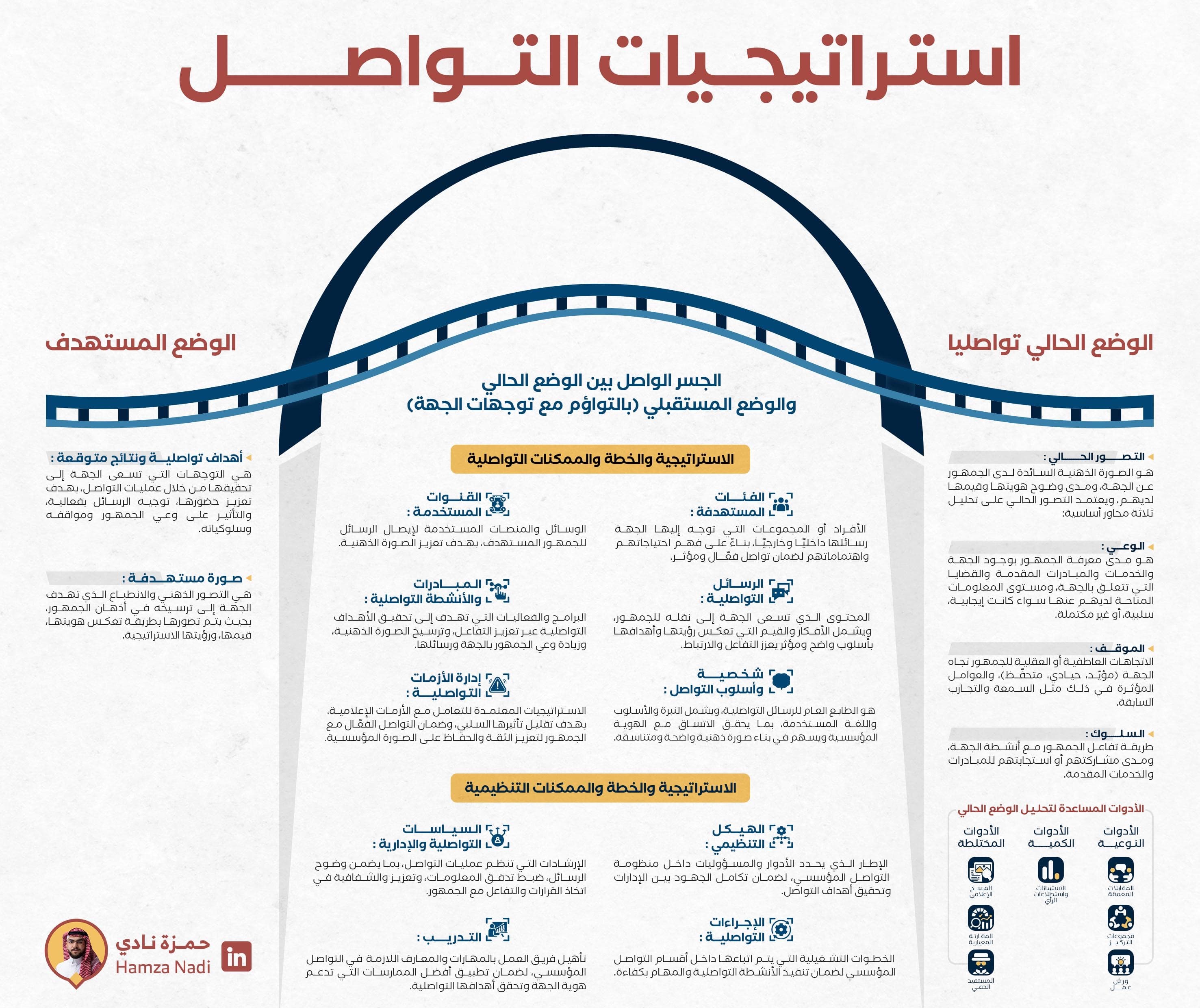📰 استراتيجيات التواصل 📰