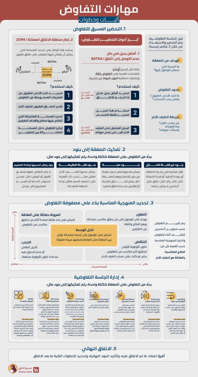 ♟️🤝 التفاوض ♟️🤝