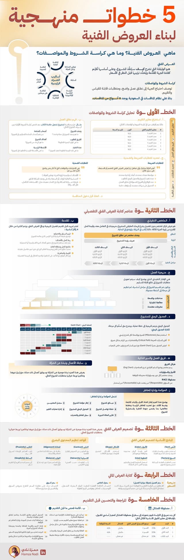 5 خطوات منهجية لبناء العروض الفنية